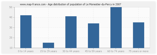 Age distribution of population of Le Monestier-du-Percy in 2007
